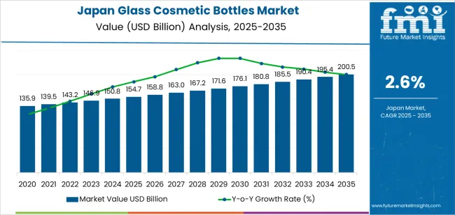 Japan Glass Cosmetic Bottles Market Market Value Analysis Japan Glass Cosmetic Bottles Market Market Value Analysis
