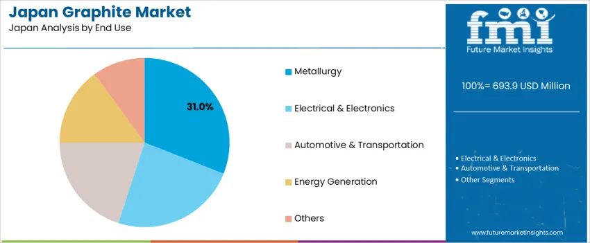 Japan Graphite Market Analysis By End Use