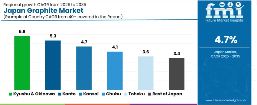 Japan Graphite Market Cagr Analysis By Country