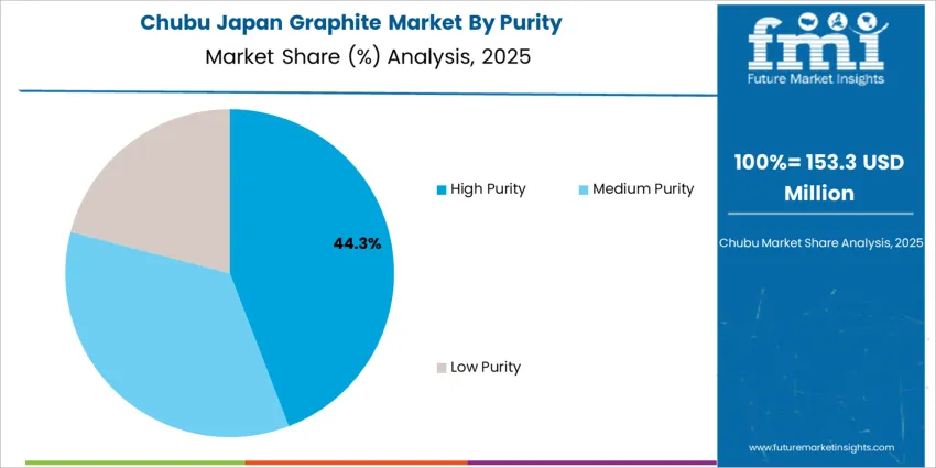 Japan Graphite Market Chubu Market Share Analysis By Purity