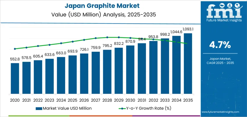 Japan Graphite Market Market Value Analysis