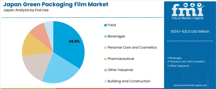 Japan Green Packaging Film Market Analysis By End Use