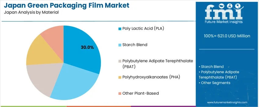 Japan Green Packaging Film Market Analysis By Material