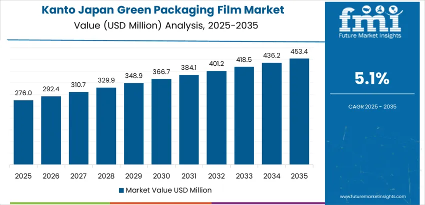 Japan Green Packaging Film Market Country Value Analysis