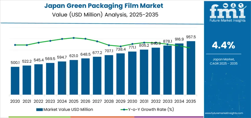 Japan Green Packaging Film Market Market Value Analysis