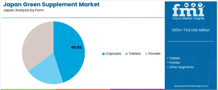 Japan Green Supplement Market Analysis By Form