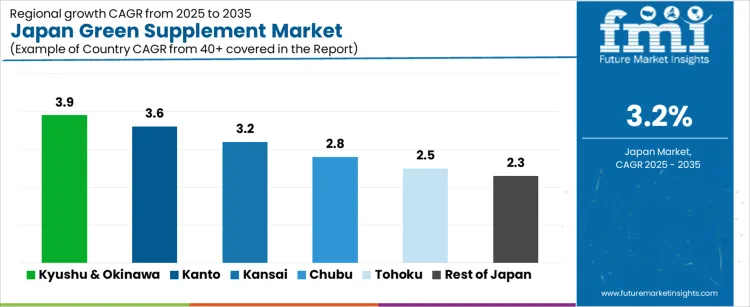 Japan Green Supplement Market Cagr Analysis By Country
