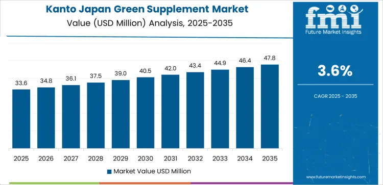 Japan Green Supplement Market Country Value Analysis