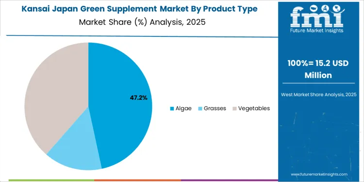 Japan Green Supplement Market Kansai Market Share Analysis By Product Type