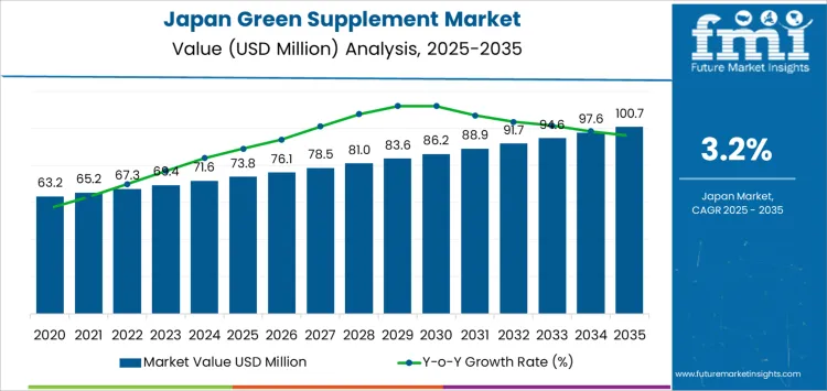 Japan Green Supplement Market Market Value Analysis