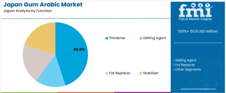 Japan Gum Arabic Market Analysis By Function