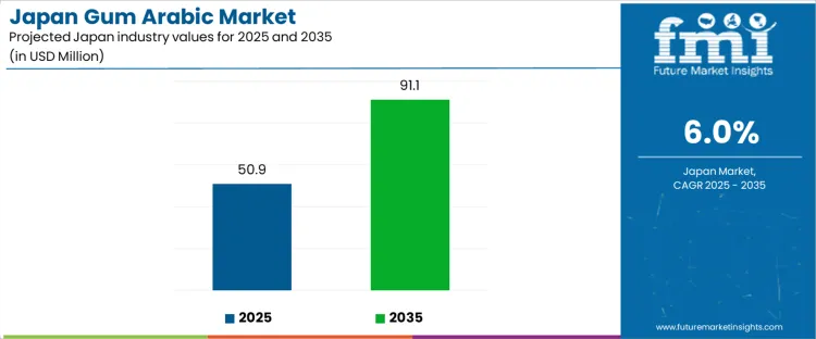 Japan Gum Arabic Market Industry Value Analysis