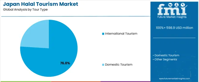Japan Halal Tourism Market Analysis By Tour Type