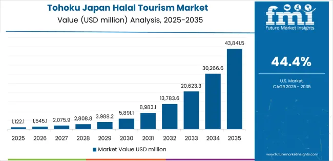 Japan Halal Tourism Market Country Value Analysis