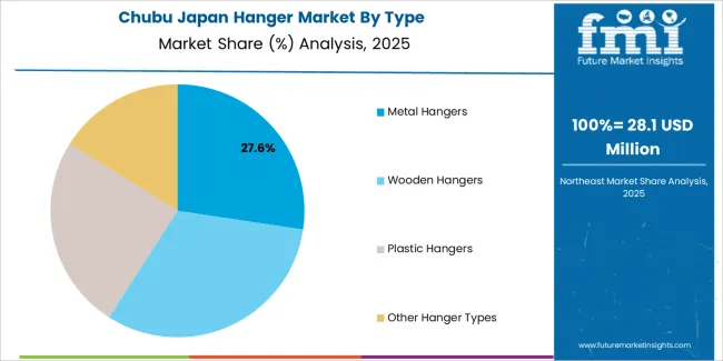 Japan Hanger Market Chubu Market Share Analysis By Type