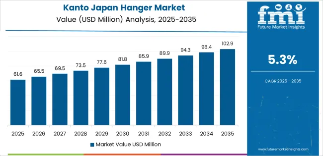 Japan Hanger Market Country Value Analysis