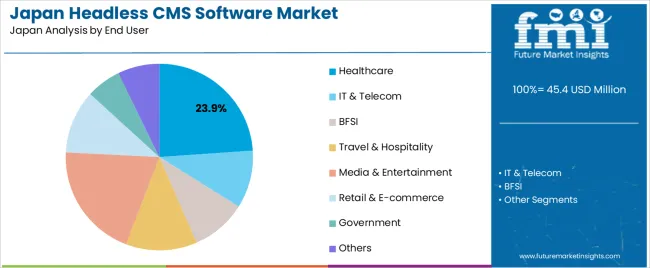 Japan Headless Cms Software Market Analysis By End User