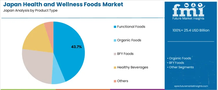 Japan Health And Wellness Foods Market Analysis By Product Type