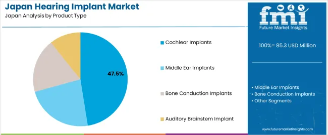 Japan Hearing Implant Market Analysis By Product Type