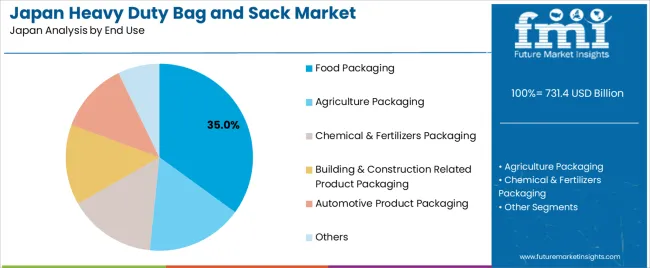 Japan Heavy Duty Bag And Sack Market Analysis By End Use