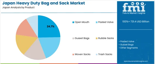 Japan Heavy Duty Bag And Sack Market Analysis By Product