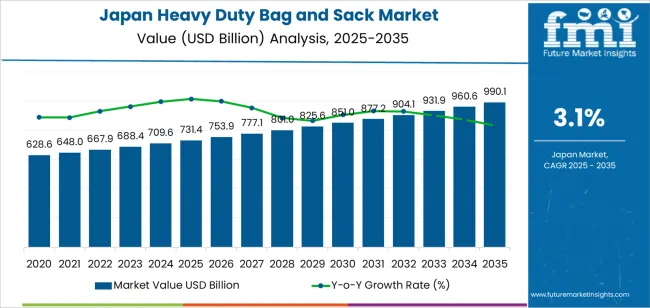 Japan Heavy Duty Bag And Sack Market Market Value Analysis