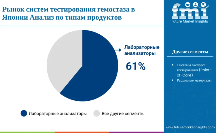 Japan Hemostasis Testing Systems Market By Product Type Ru