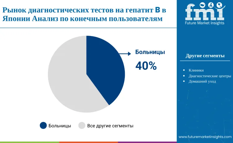 Japan Hepatitis B Diagnostic Tests Market By End User Ru