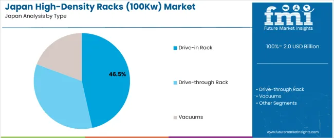 Japan High Density Racks (100kw) Market Analysis By Type