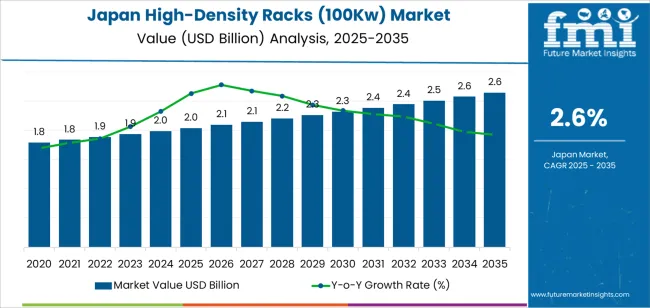 Japan High Density Racks (100kw) Market Market Value Analysis