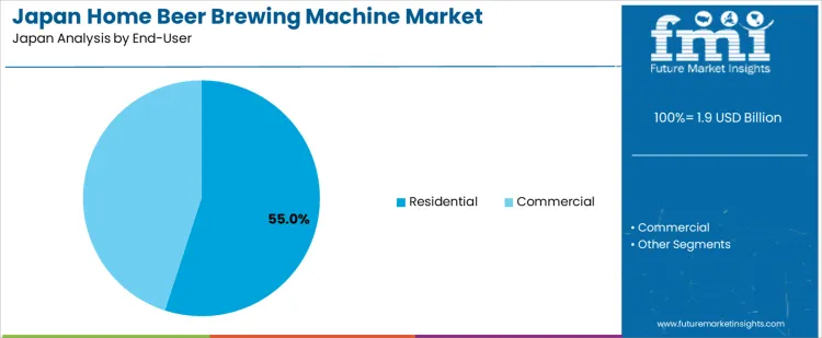 Japan Home Beer Brewing Machine Market Analysis By End User