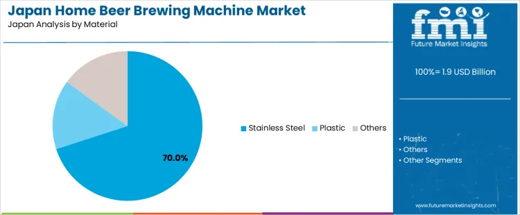 Japan Home Beer Brewing Machine Market Analysis By Material