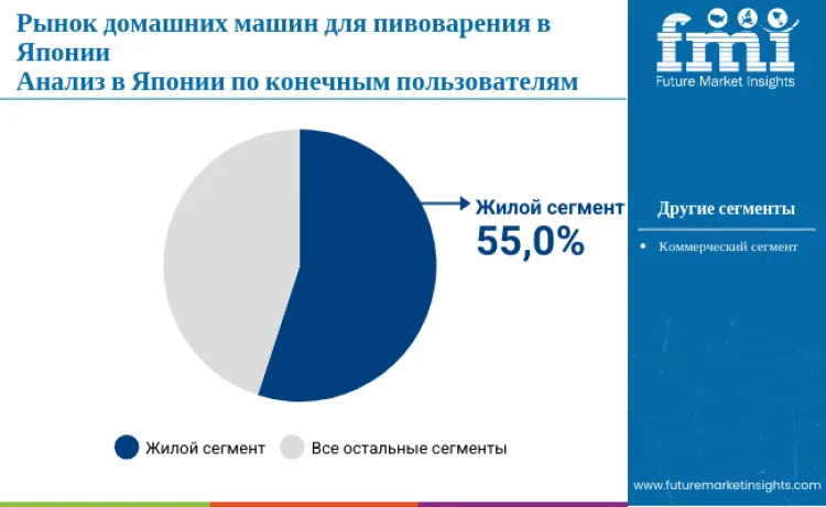 Japan Home Beer Brewing Machine Market By End User Ru