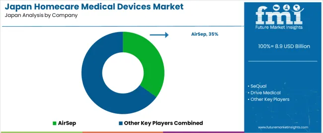 Japan Homecare Medical Devices Market Analysis By Company