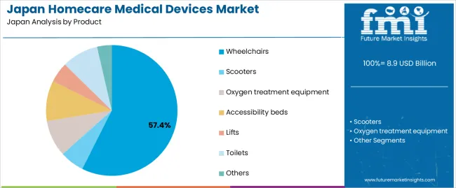 Japan Homecare Medical Devices Market Analysis By Product