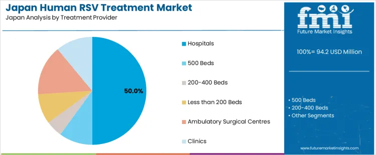 Japan Human Rsv Treatment Market Analysis By Treatment Provider