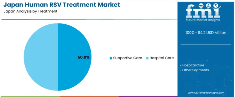 Japan Human Rsv Treatment Market Analysis By Treatment