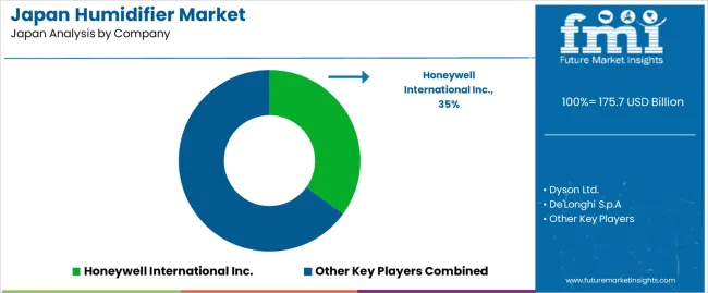 Japan Humidifier Market Analysis By Company