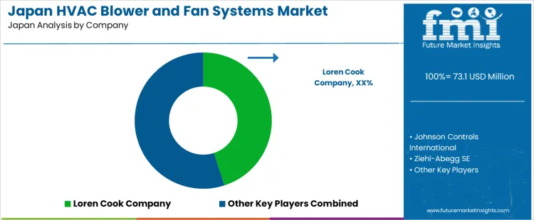 Japan Hvac Blower And Fan Systems Market Analysis By Company