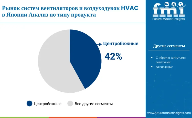 Japan Hvac Blower And Fan Systems Market By Product Type Ru