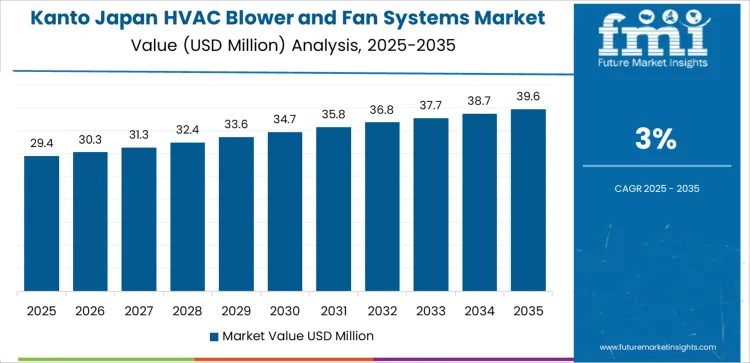 Japan Hvac Blower And Fan Systems Market Country Value Analysis