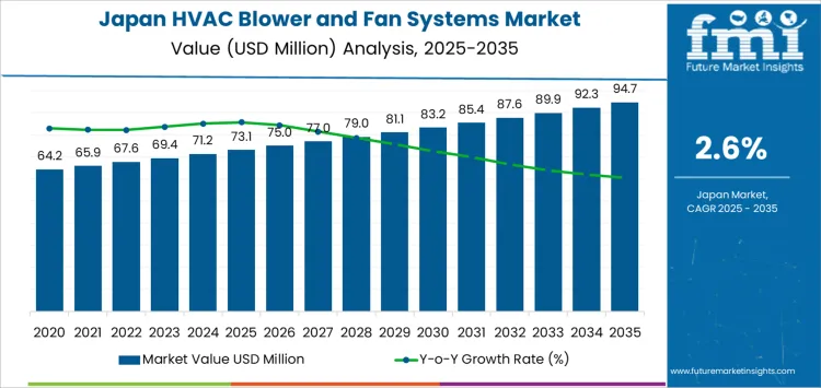 Japan Hvac Blower And Fan Systems Market Market Value Analysis