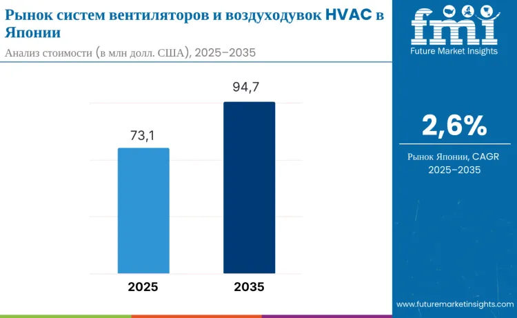 Japan Hvac Blower And Fan Systems Market Ru