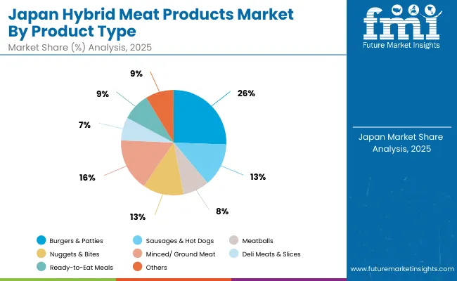 Japan Hybrid Meat Products Market