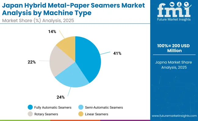 Japan Hybrid Metal Paper Seamers Market