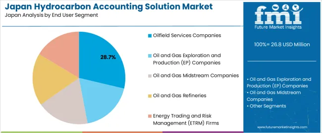 Japan Hydrocarbon Accounting Solution Market Analysis By End User Segment
