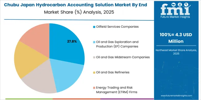 Japan Hydrocarbon Accounting Solution Market Chubu Market Share Analysis By End User Segment