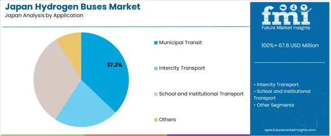 Japan Hydrogen Buses Market Analysis By Application