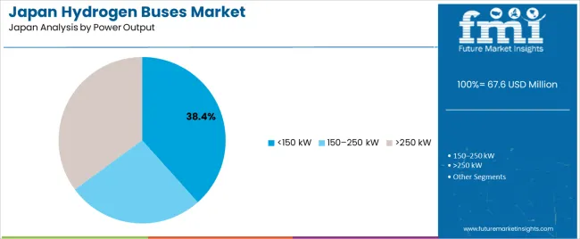 Japan Hydrogen Buses Market Analysis By Power Output