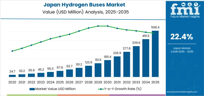 Japan Hydrogen Buses Market Market Value Analysis